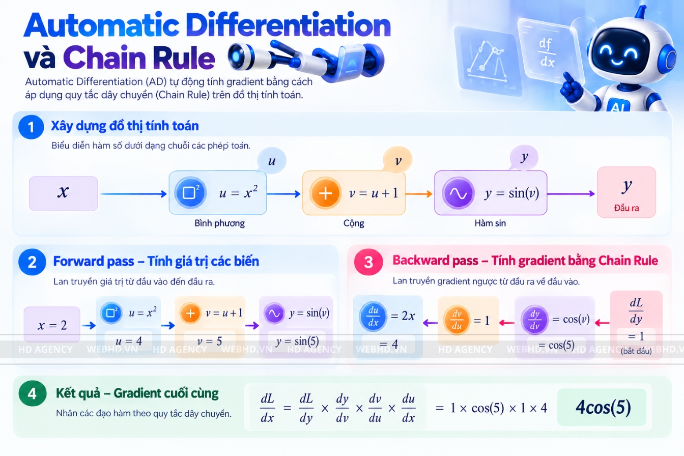 Automatic Differentiation và Chain Rule