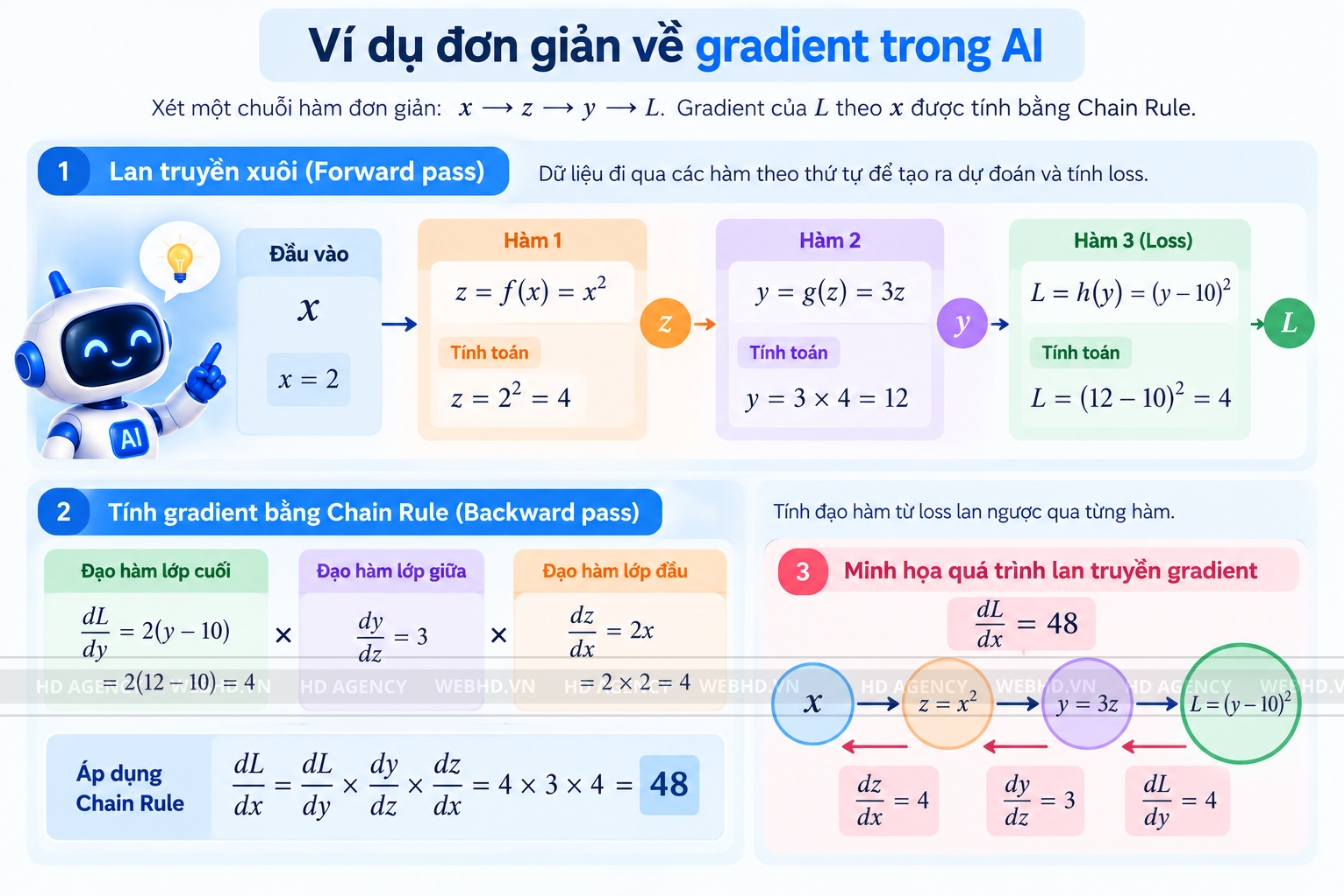 Ví dụ đơn giản về gradient trong AI