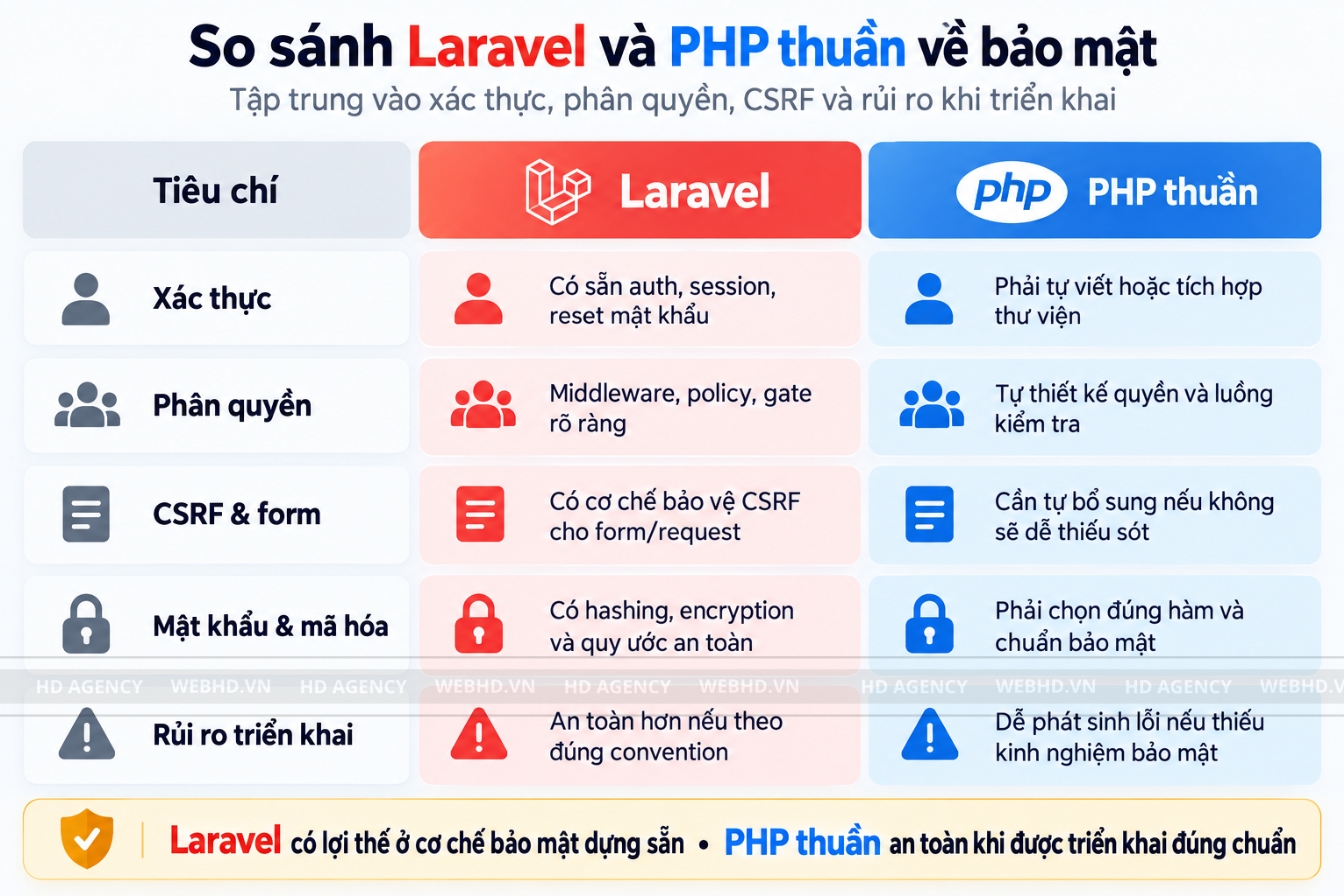 So sánh Laravel và PHP thuần về bảo mật