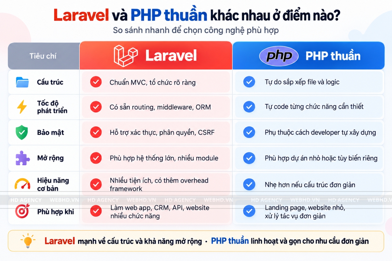 Laravel và PHP thuần