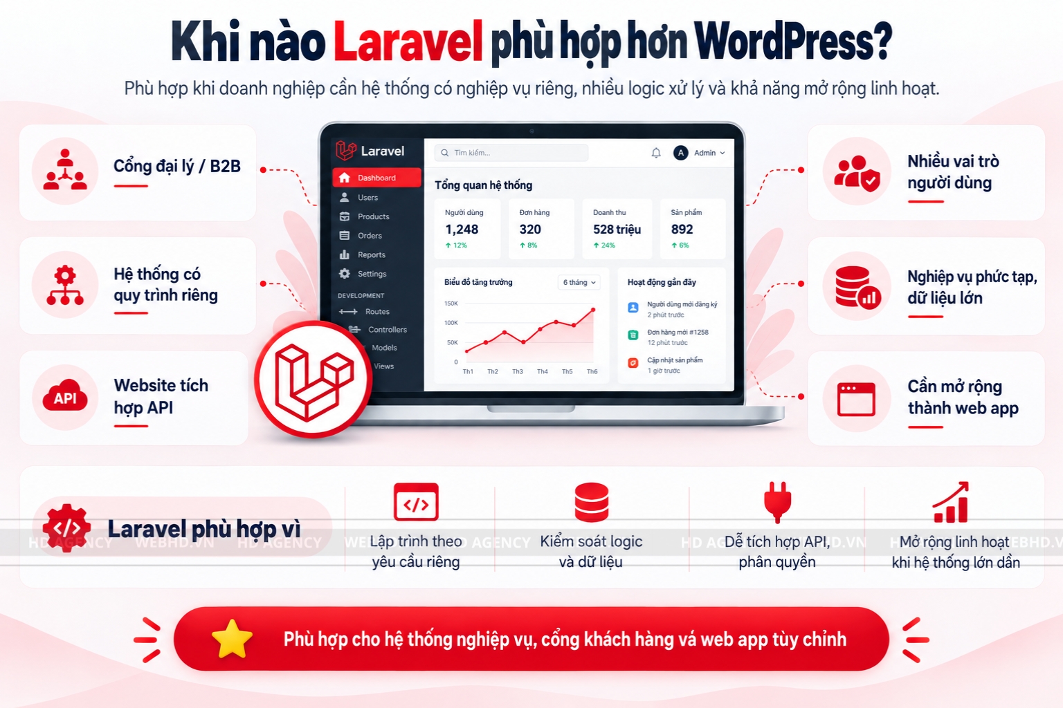 Khi nào Laravel phù hợp hơn WordPress