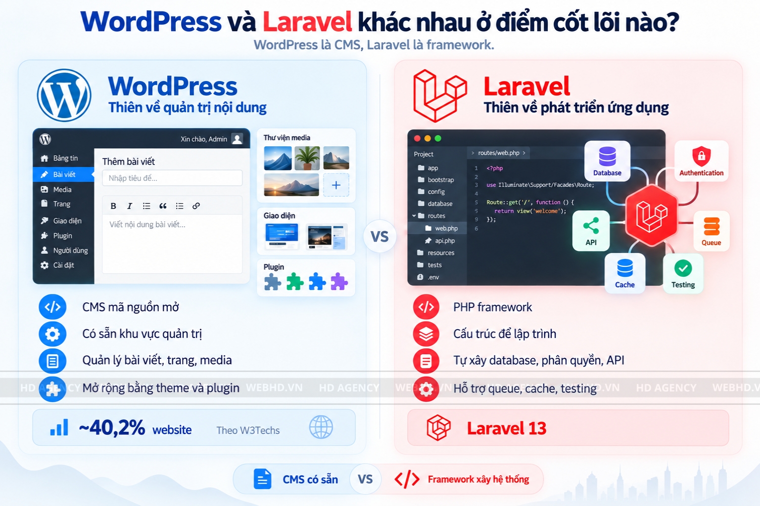 WordPress và Laravel