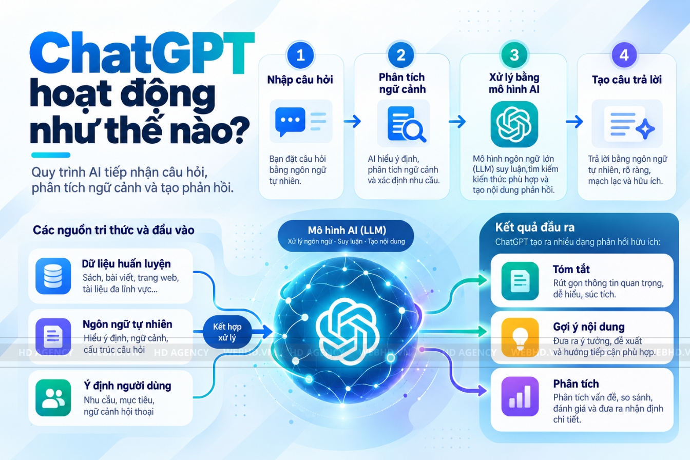 ChatGPT hoạt động như thế nào