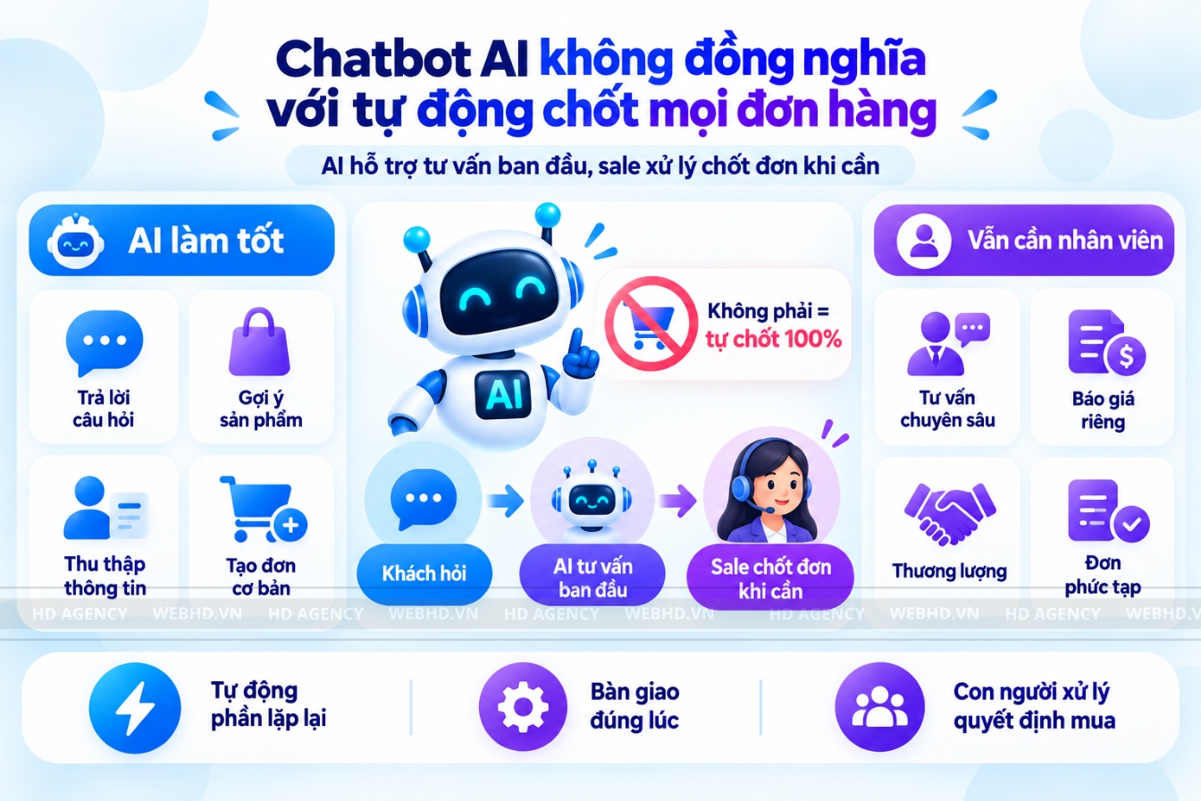 Chatbot AI không đồng nghĩa với tự động chốt mọi đơn hàng