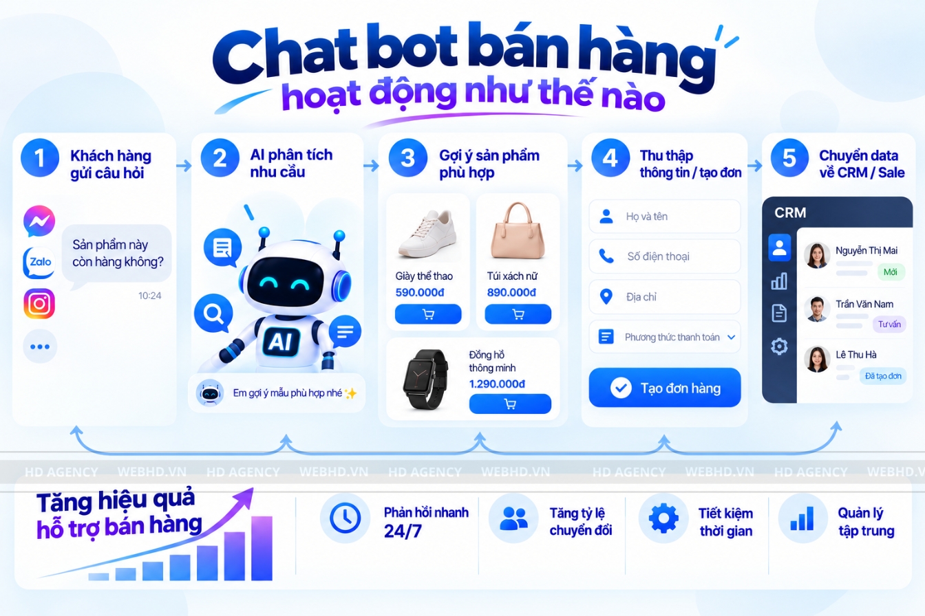 Chat bot bán hàng hoạt động như thế nào