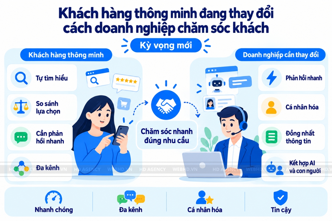 Khách hàng thông minh đang thay đổi cách doanh nghiệp chăm sóc khách