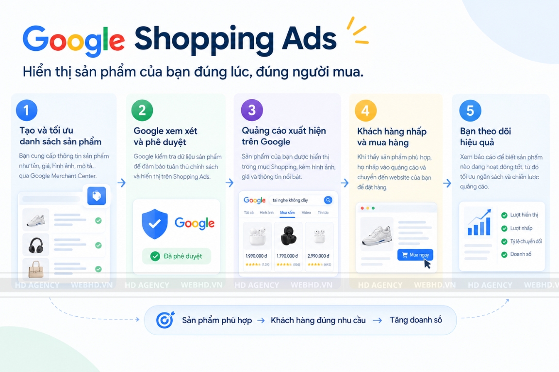 Hướng dẫn chạy Google Shopping Ads
