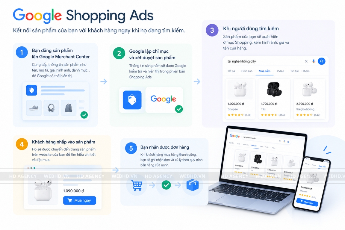 Cách hoạt động của Google Shopping Ads